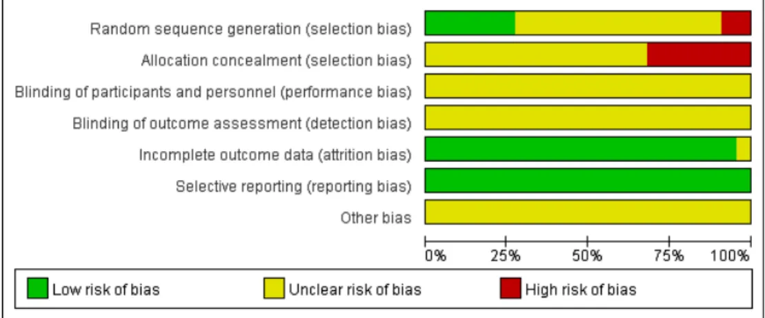 Fig. 2. Risk of bias graph.6) 치료 효과22 편의 논문 모두 주요 중재로 이용된 한약 복용이 비교 중재에 비해 primary outcome을 기준으로 했을 때 동결견의 치료에 유의한 효과가 있다는 결과를 보였다