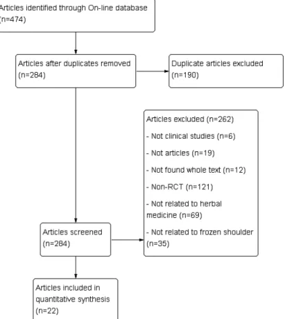 Fig. 1. Flow chart of the study. RCT: randomized controlled trial.