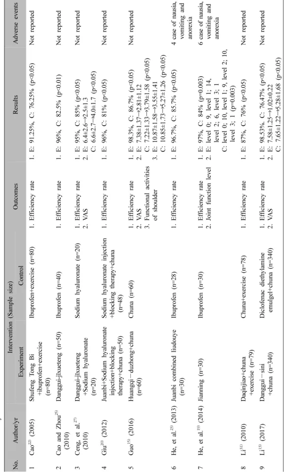 Table III.Summary of the RandomizedControlled Trials of Herbal Medicine for Frozen Shoulder