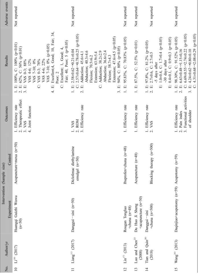Table III. Continued