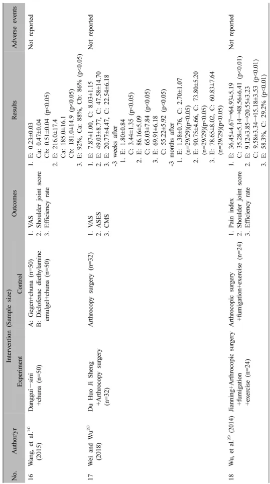 Table III. Continued