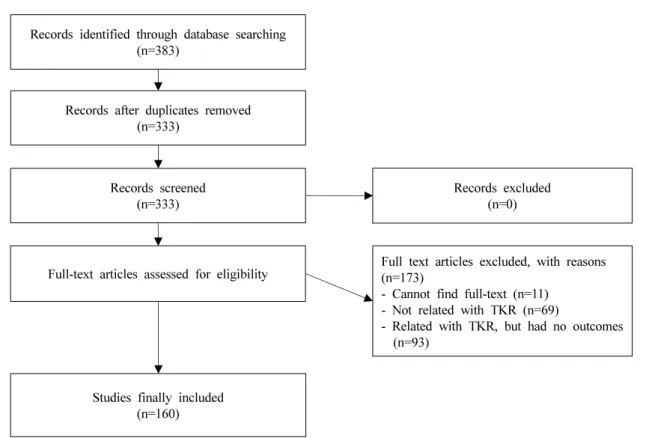 Fig. 1. Flow chart of data selection process. TKR: total knee replacement.