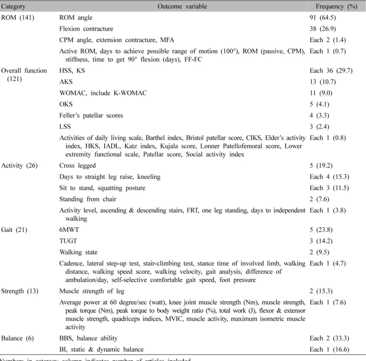 Table II. Clinical Outcomes for Assessing Function and Number of Included Articlestest, TUGT)와 보행 상태(walking state)의 순으로 빈번하