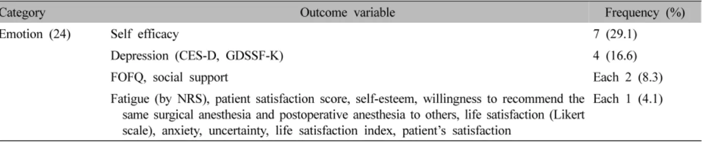 Table III. Clinical Outcomes for Assessing Pain and Number of Included Articles