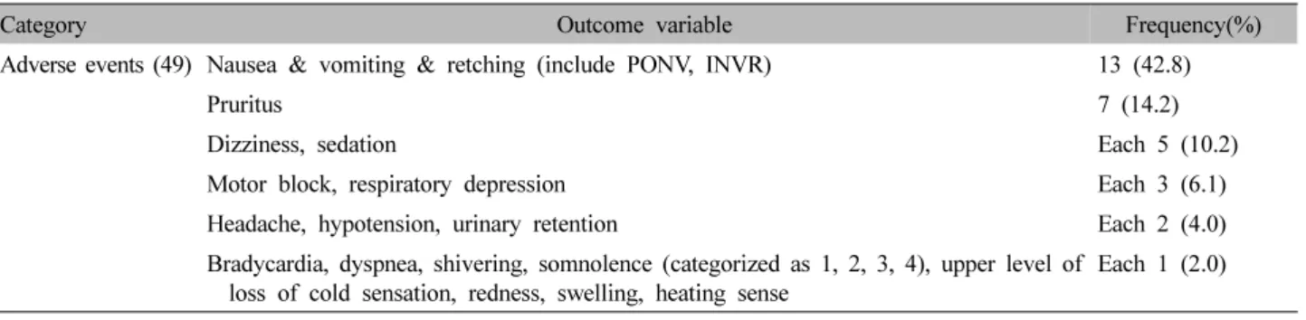 Table VI. Clinical Outcomes for Assessing Medication and Number of Included Articles