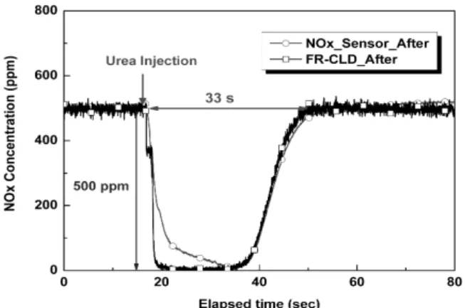 Fig. 1 Dosing Control Units 3.1.3 요소 분사 및 제어 장치