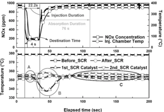 Fig. 8 Effect of Urea on NOx reduction at 170℃