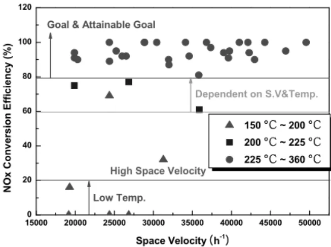 Fig. 11 Effect of SCR Temperature on NOx Reduction 에 나타낸 촉매 온도이외에 촉 Fig. 8 ~ Fig. 10 매 온도에 따른 NOx 저감 특성을 알아보기 위하 여 엔진회전수 1,250 rpm 에서 2,500 rpm 까지 부, 하조건은 무부하에서 BMEP 12.5 bar 까지 변화 하면서 NOx 저감 특성을 상세하게 실험한 결과 를 Fig