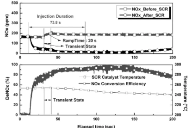 Fig. 15 Effect of NOx Reduction from 2,000 to 1,750 rpm