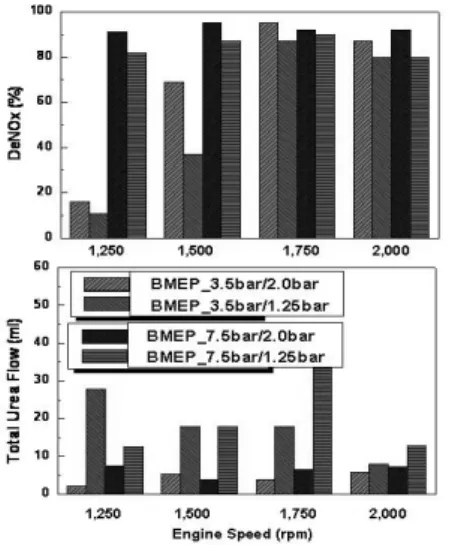 Fig. 17 Effect of Injection Pressure on NOx Reduction 압력을 2.0 bar 에서 1.25 bar 로 줄였을 때 전 환 효율은 30% 수준 감소하였다 