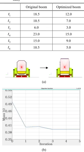 Table 1  Optimized plate thicknesses for the boom (unit: 