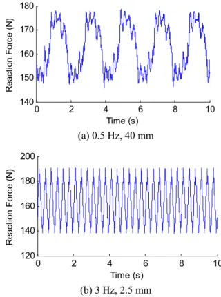 Fig. 4 Following performance test results  Fig.  4  (a),  (b)는  각각  0.5  Hz,  40  mm 와  3  Hz,  2.5  mm 로  가진하였을  때  측정한  시간에  따른  반력  변화  그래프이다