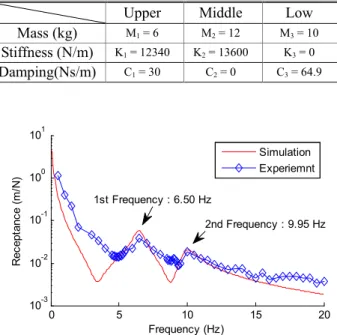 Fig. 5 Receptance comparison of simulation and experiment  result  식   (4)와  같이  주파수(ω)에  대한  함수  형태로  구 할  수  있다