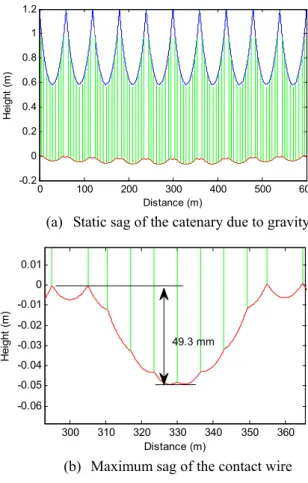Fig.  7  Simulation  method  to  find  the  wave  propagation  speed of the catenary system 