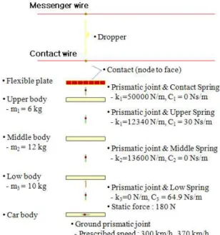 Fig.  10  Simulation  model  of  the  pantograph-catenary  system    0 100 200 300 400 500 600140160180200220240 Distance (m)Contact Force (N) 300 km/h370 km/h