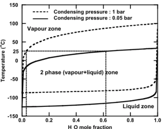Fig. 4 Variation of mole fractions of CO 2 and H 2 O at condenser outlet with condenser pressure change 510152025303540 0 20 40 60 80 100