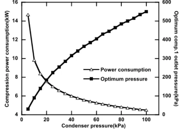 Fig. 7 Compression power and compressor 1 outlet pressure of the optimized two-stage CO 2