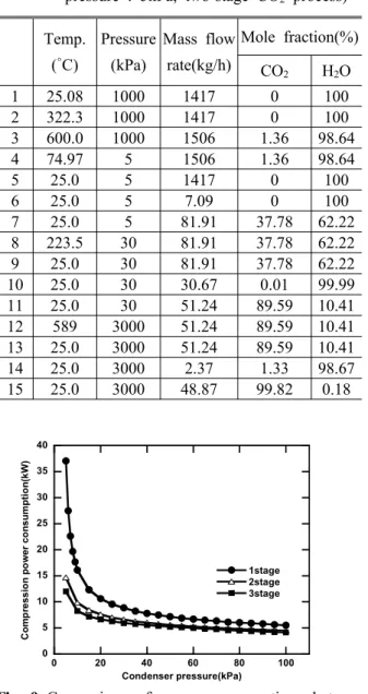 Fig. 10 Ratio of the power consumption relative to the oxy-fuel cycle power output