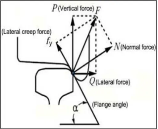 Fig. 1 Interacting force between the wheel and rail