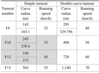 Fig. 5 Relation of crossing number and angle 