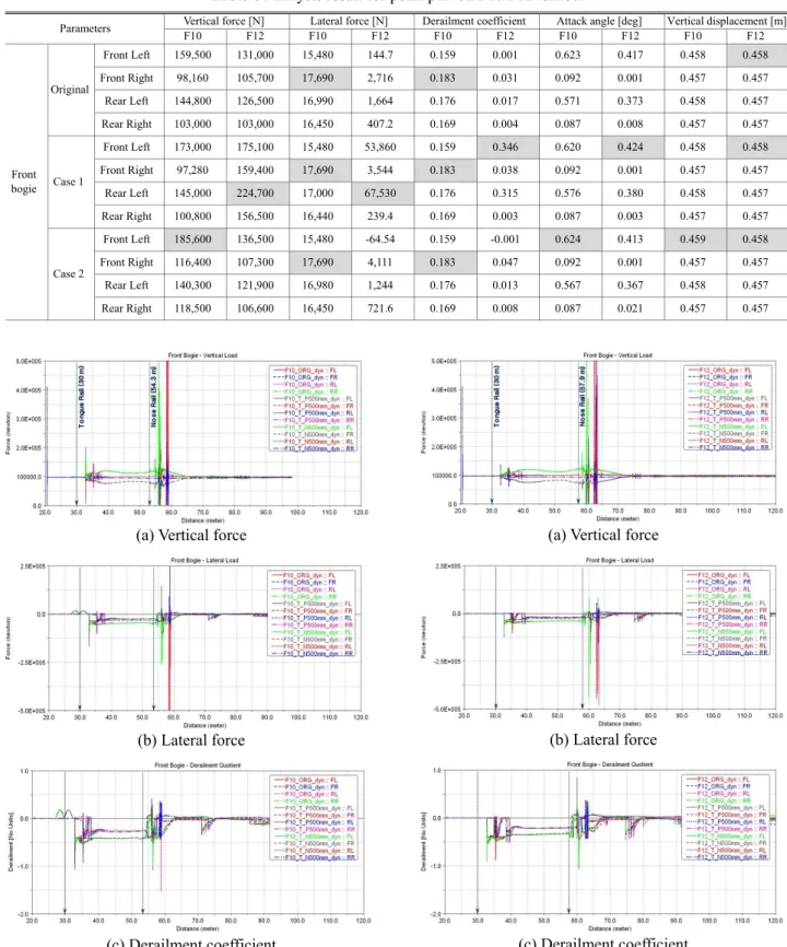 Table 6 Analysis result for point part on F10/F12 turnout 