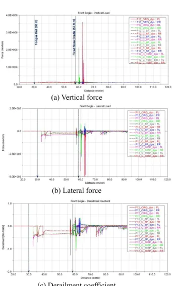 Fig. 14 Analysis result for crossing part on F12 turnout 
