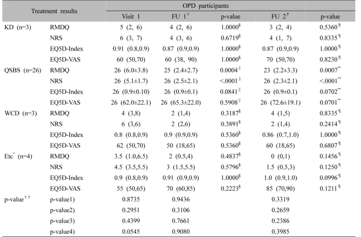 Table XI. Changes of Treatment results according to Pattern Identification of Low Back Pain of OPD Participants