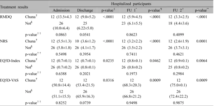 Table XII. Changes of Treatment Results according to Pattern Identification of Low Back Pain of Hospitalized Participants