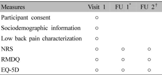 Table I. Schedule for OPD Participant GroupIRB 승인번호: WSOHIRB-1604-01, 대전대학교 IRB  승