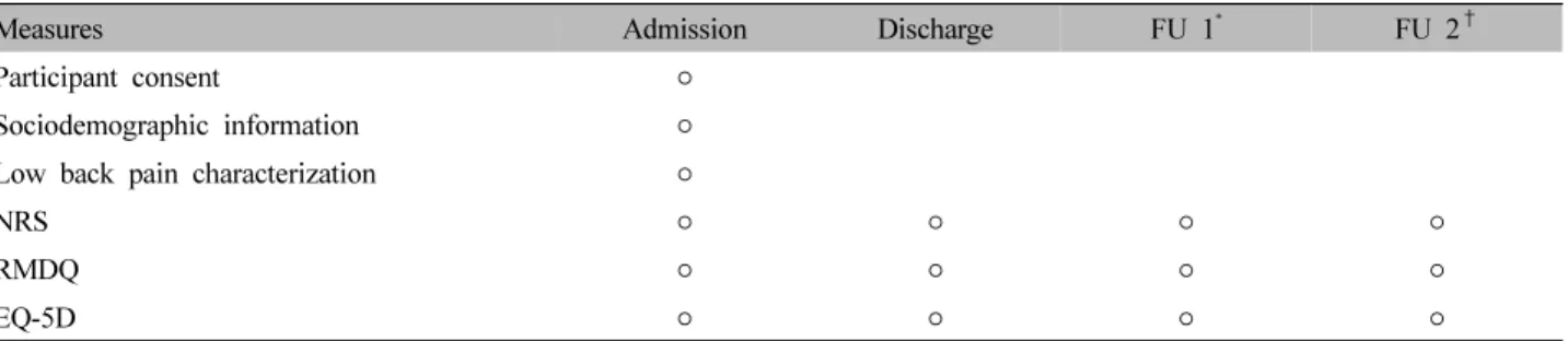 Fig. 1. Flow chart to collect low back pain patients registry data. OPD: out-patient department.
