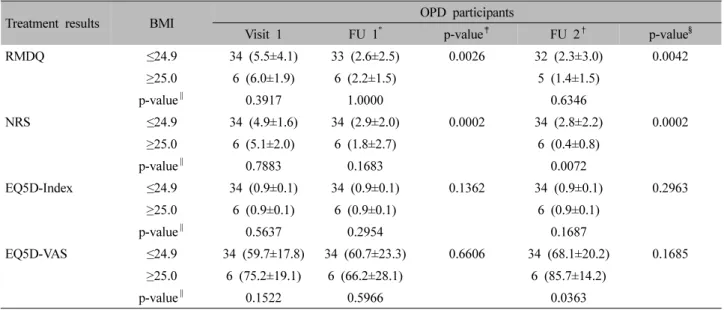 Table IX. Changes of Treatment Results according to BMI of OPD Participants