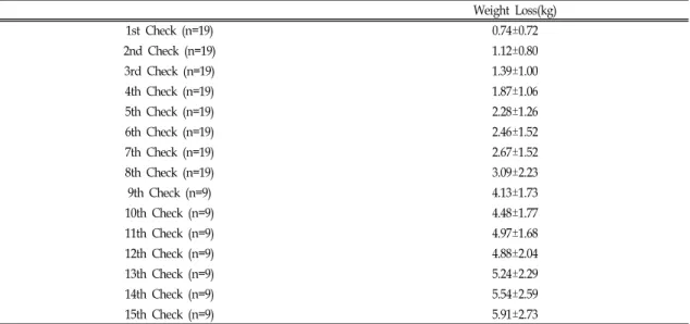 Table Ⅲ. Comparison of Age and BMI between Groups During 4 Weeks