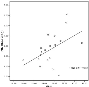 Fig. 1. Correlation of 1st Checked BMI and Weight  Loss