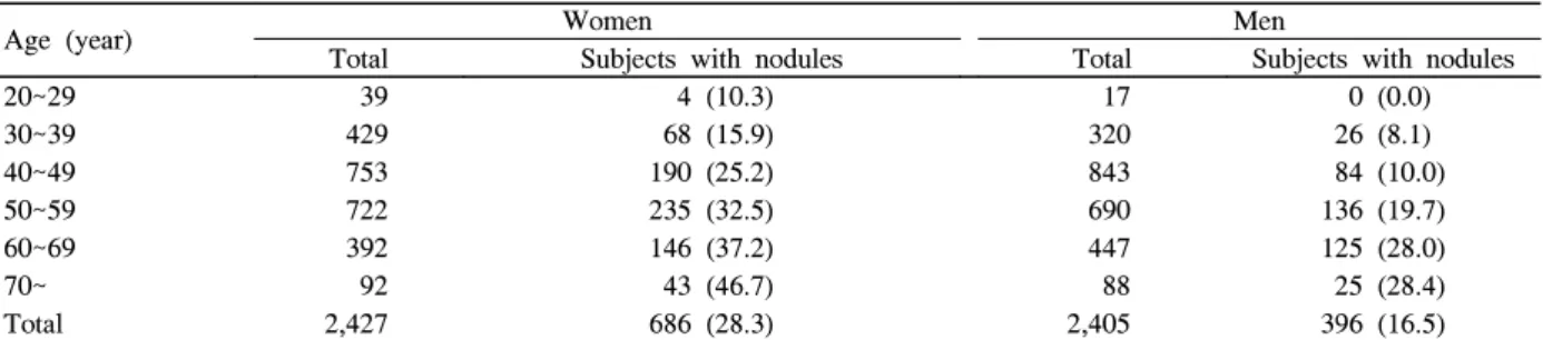 Table  2.  Multinodularity  of  nodules  by  age  and  sex  distribution