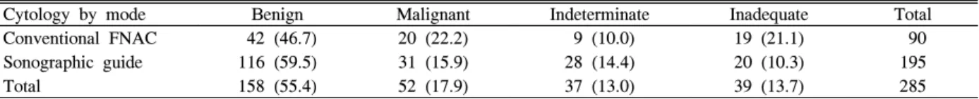 Table  5.  Comparison  of  ultrasonographic  findings  between  benign  thyroid  nodules  and  malignant  histopathology