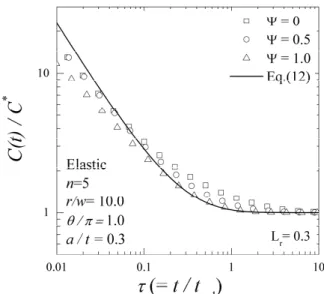 Fig.  4  Comparison  of  finite  element  results  with  proposed  solutions  for  C(t)-integral  under  mechanical  stress  alone   