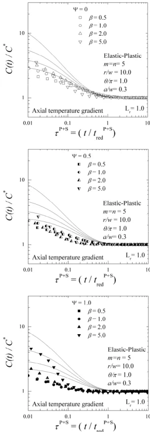 Fig. 9 Finite element results with proposed solutions for  elastic-creep  C(t)-integral  under  mechanical  and  thermal stresses 