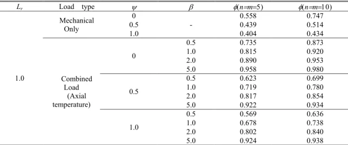 Table 4 Plasticity effect values of φ for n=m case  L r Load    type  ψ  β  φ(n=m=5)  φ(n=m=10)  1.0  Mechanical Only  0  -  0.558  0.747 0.5 0.439 0.514 1.0 0.404 0.434  Combined  Load  (Axial  temperature)  0  0.5  0.735  0.873 1.0 0.815 0.920 2.0 0.890 