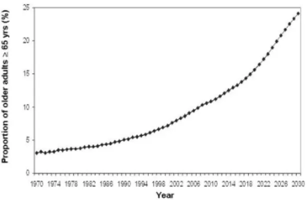 Fig.  1.  Current  trends  and  projections  of  proportion  of  older  adults  in  Korea,  1970~2030