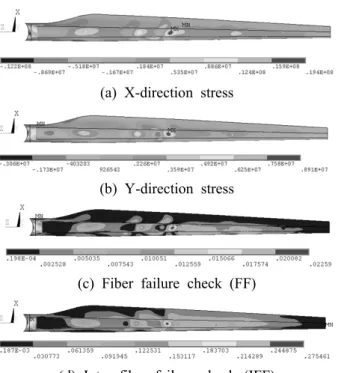 Fig. 7 Analysis results of blade (TSR=16.5)