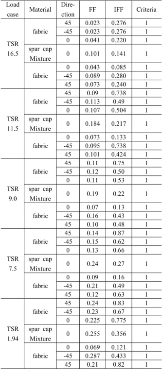 Table 4 Eigenvalue buckling analysis results Load case Buckling coefficient TSR 16.5 6.816 TSR 11.5 4.39 TSR 9.0 3.356 TSR 7.5 2.713 TSR 1.94 4.8191 cτ21 σ 2τ21acbdA 0cR⊥⊥≤≤212021τστ R ⊥ (+ ) AR⊥A∥R⊥⊥A−)(−−R⊥ Mode AMode BMode C Mode AMode BMode Ccτ21σ 2τ21