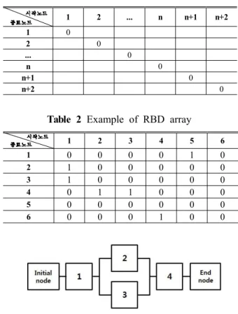 Table 2 Example of RBD array