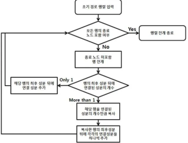 Fig. 3 Example of reliability path array expansion algorithm 최후 성분에 탐색한 연결 성분을 위치시킨다 이.러한 방식으로 신뢰도 경로 행렬을 전개 하며 모든 경로 행에서 종료 성분이 나타날 때까지 반복한다