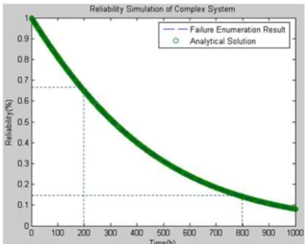Fig. 6 Graph of the system reliability calculation algorithm results 는 본 연구에서 개발한 알고리즘을 통하 Fig