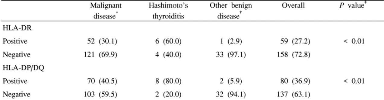 Table  1.  Comparisons  of  MHC  class  II  antigen  expressions  between  malignant  diseases,  Hashimoto’s  thyroiditis  and  other  benign  diseases
