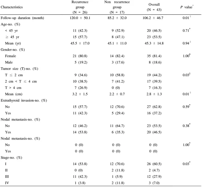 Table  4.  Baseline  characteristics  of  patients  between  recurrence  group  and  non‐recurrence  group  in  papillary  thyroid  carcinoma 
