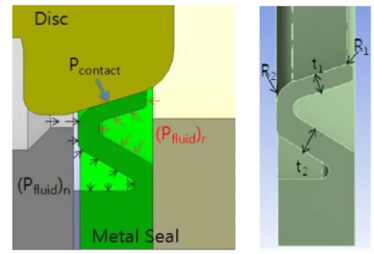 Fig.  3   Schematic  illustration  of  contact  pressure  and  detail geometrical parameters of metal seal (Reverse  pressure)  (P fluid ) r 으로 표현되는 양방향 유 동에 대하여 ,  누설방지가 이루어지기 위하여 P contact 가   P fluid 보다 커야 한다 