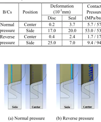 Table  4   Elastic  deformation  and  contact  pressure  under  normal  and  reverse  pressure  at  cryogenic  temperature  B/Cs  Position  Deformation (10-3mm)  Contact  Pressure  (MPa/bar)  Disc  Seal  Normal  pressure  Center  80.0  70.0  0.9 / 9 Side 4