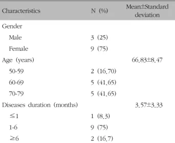Table  I.  Mean  Numerical  Rating  Scale  (NRS),  Pain  Disability  Index  (PDI),  and  Grip  Strength  at  Each  Follow-up  Point