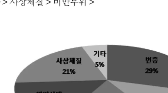 Fig.  1.  Principal  diagnosis  indexes  of  obesity  among  Oriental  medical  doctors2)  설문 내용비만의 원인과 부산물로 대표할 수 있는 비허형, 담음형,  양허형,  식적형,  간울형,  어혈형의 6가지의 변증유형에서 각각의 10개의 증상을 조합하여 전신증상  8문항,  정서․성격  8문항,  소화기능  18문항, 순환기능 18문항으로 재배치 하여 총 54문항의 한방비만변증설문지를